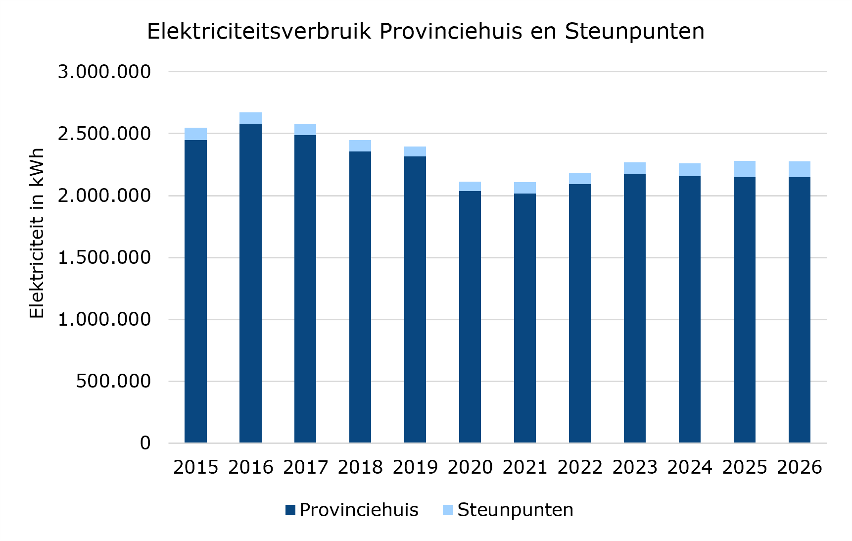 Grafiek waarin het elektriciteitsverbruik van provinciehuizen en steunpunten zichtbaar wordt